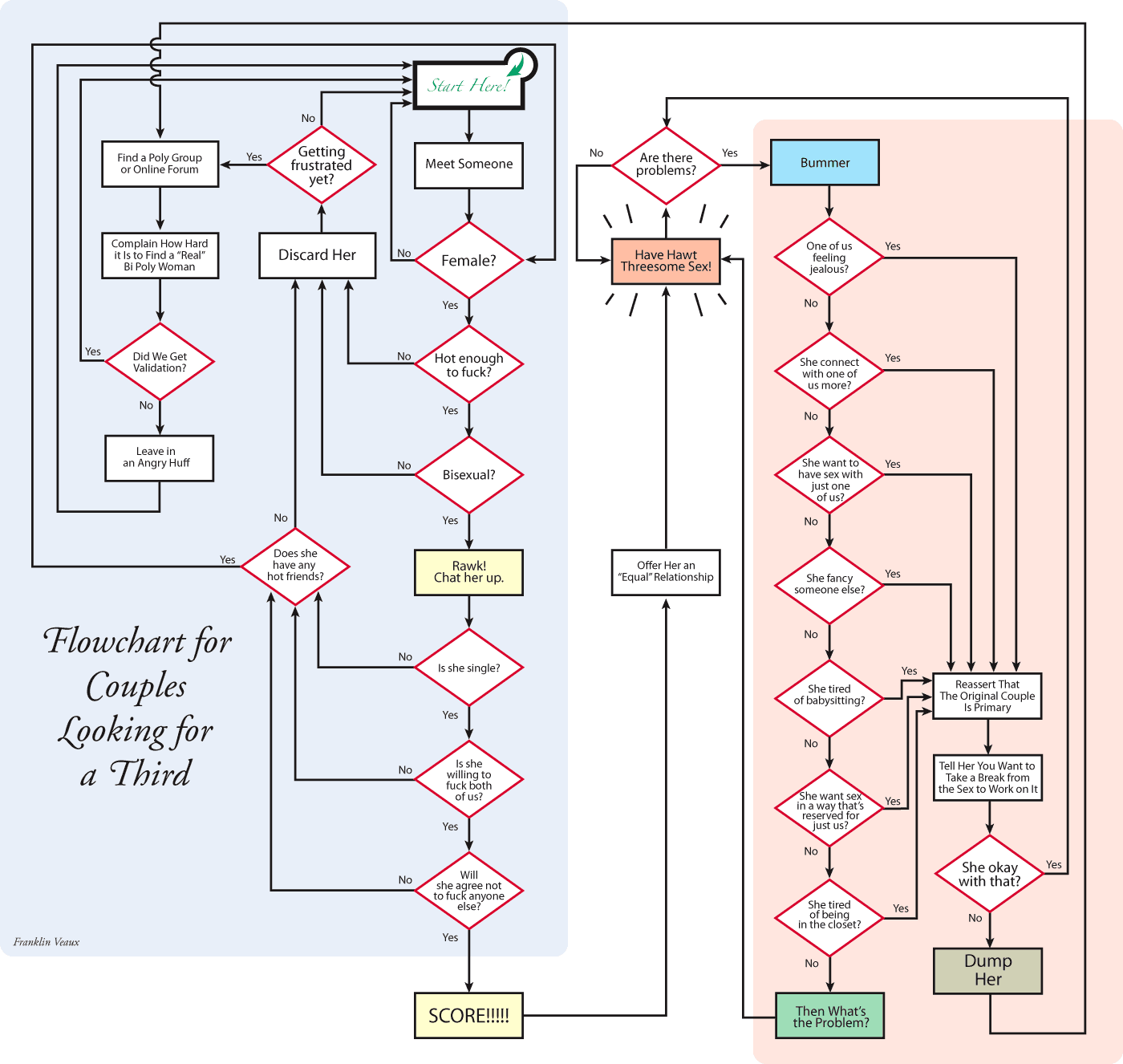 Unicorn Flow Chart